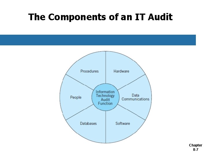The Components of an IT Audit Chapter 8 -7 