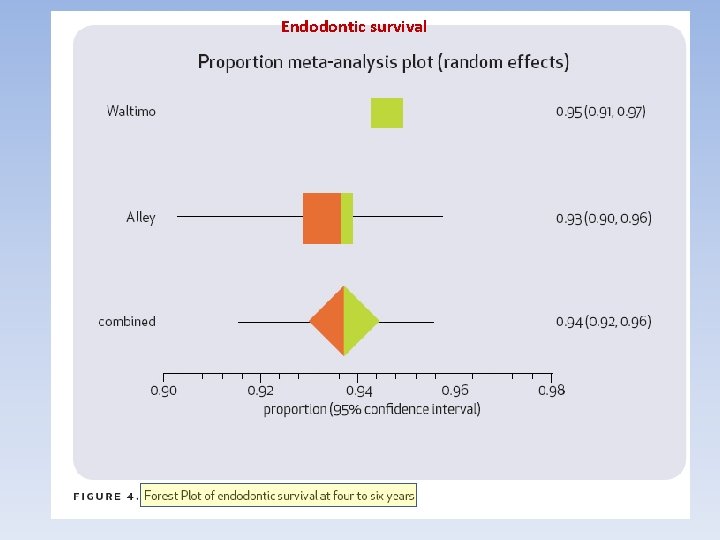 Endodontic survival 