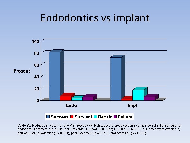 Endodontics vs implant Doyle SL, Hodges JS, Pesun IJ, Law AS, Bowles WR. Retrospective