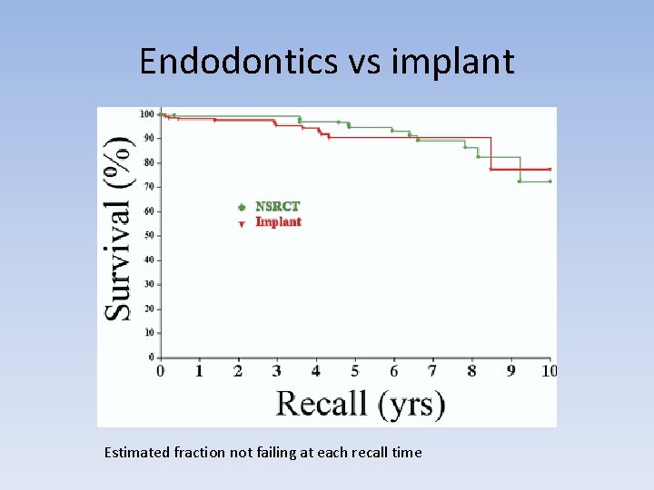 Endodontics vs implant Estimated fraction not failing at each recall time 