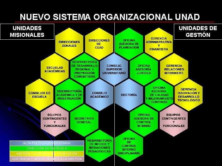 NUEVO SISTEMA ORGANIZACIONAL UNAD UNIDADES MISIONALES ALTA POLÍTICA UNIVERSITARIA DIRECCIÓN ESTRATÉGICA GESTIÓN, COORDINACIÓN Y