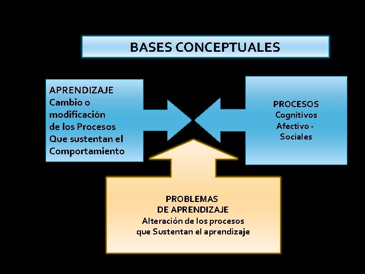 BASES CONCEPTUALES APRENDIZAJE Cambio o modificación de los Procesos Que sustentan el Comportamiento PROCESOS