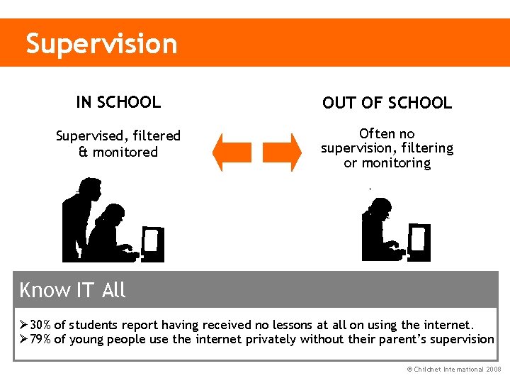 Supervision IN SCHOOL OUT OF SCHOOL Supervised, filtered & monitored Often no supervision, filtering