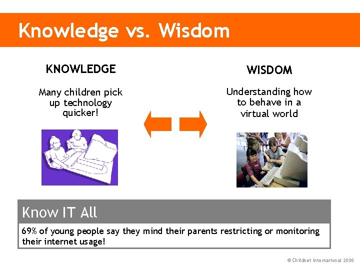 Knowledge vs. Wisdom KNOWLEDGE WISDOM Many children pick up technology quicker! Understanding how to