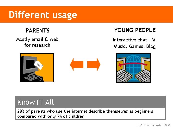 Different usage PARENTS YOUNG PEOPLE Mostly email & web for research Interactive chat, IM,