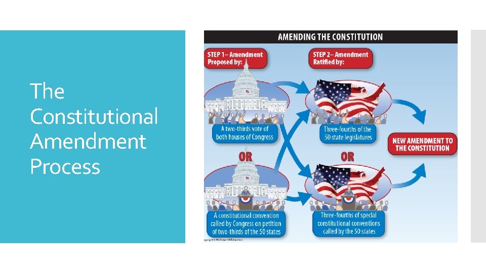 The Constitutional Amendment Process 