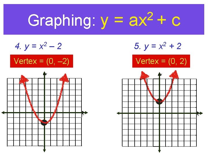 Graphing: y = 2 ax + c 4. y = x 2 – 2