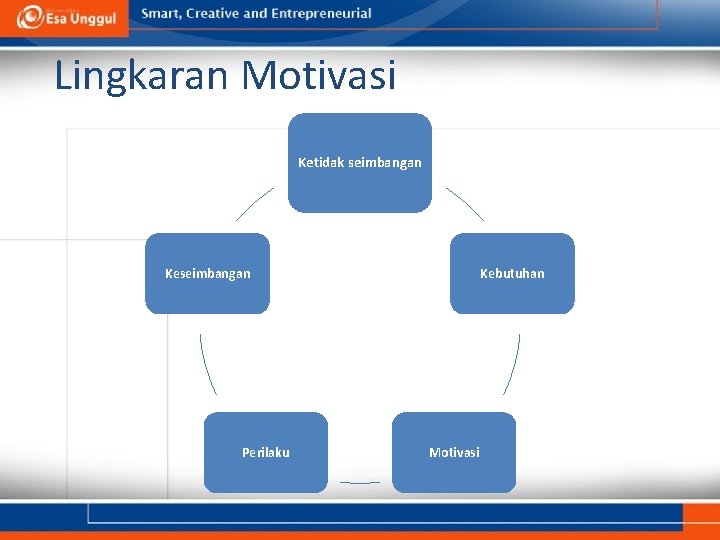 Lingkaran Motivasi Ketidak seimbangan Keseimbangan Perilaku Kebutuhan Motivasi 