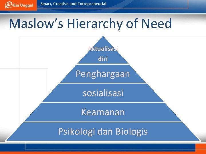 Maslow’s Hierarchy of Need Aktualisasi diri Penghargaan sosialisasi Keamanan Psikologi dan Biologis 