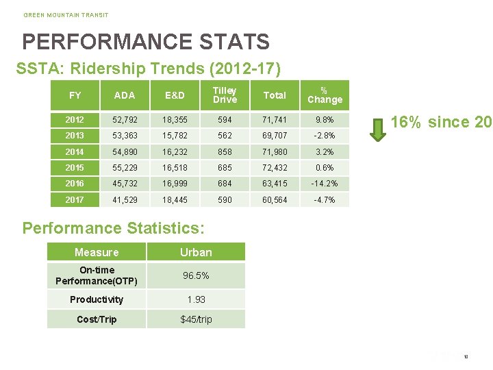 GREEN MOUNTAIN TRANSIT PERFORMANCE STATS SSTA: Ridership Trends (2012 -17) FY ADA E&D Tilley