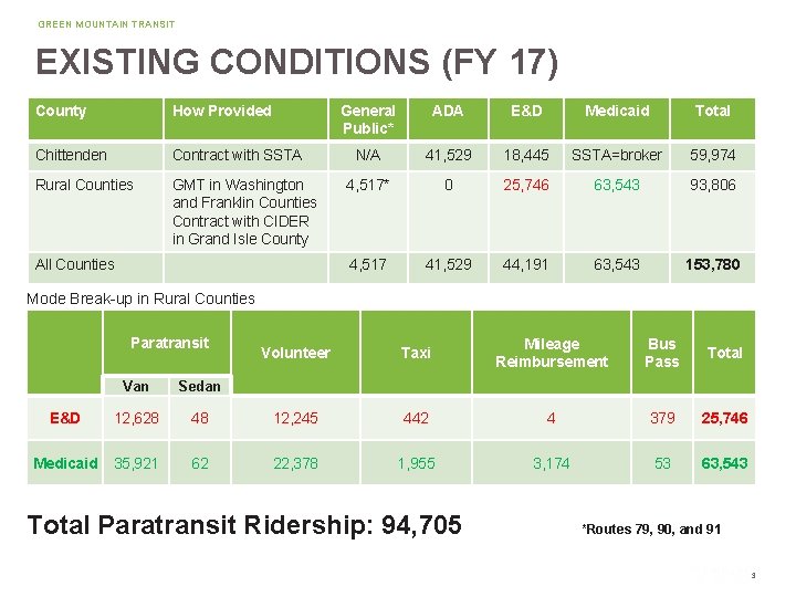 GREEN MOUNTAIN TRANSIT EXISTING CONDITIONS (FY 17) County How Provided Chittenden Contract with SSTA