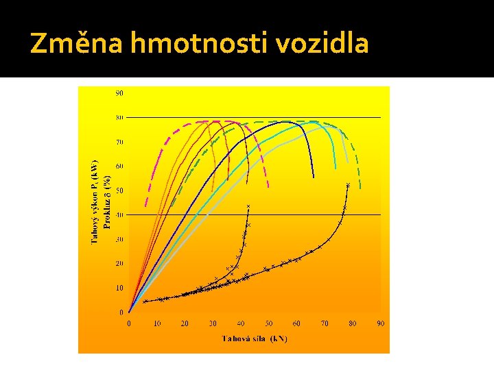 Změna hmotnosti vozidla 