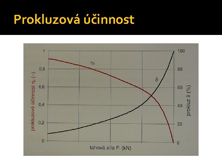 Prokluzová účinnost 