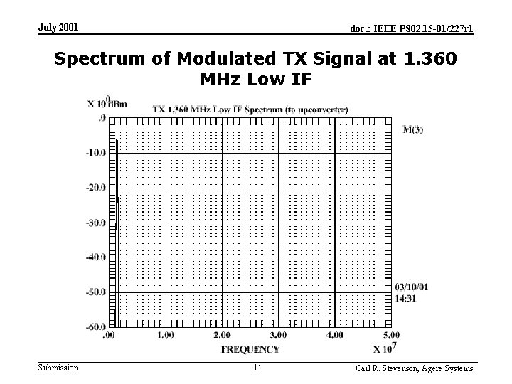 July 2001 doc. : IEEE P 802. 15 -01/227 r 1 Spectrum of Modulated