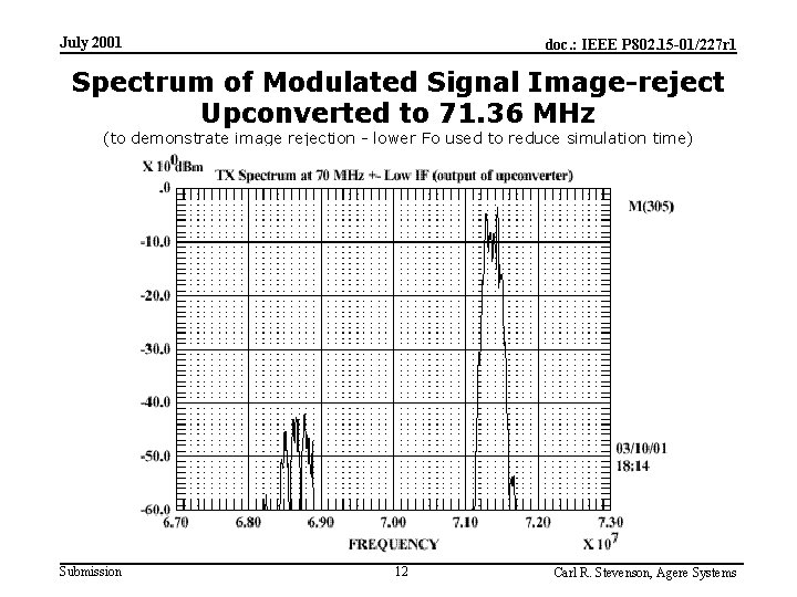 July 2001 doc. : IEEE P 802. 15 -01/227 r 1 Spectrum of Modulated