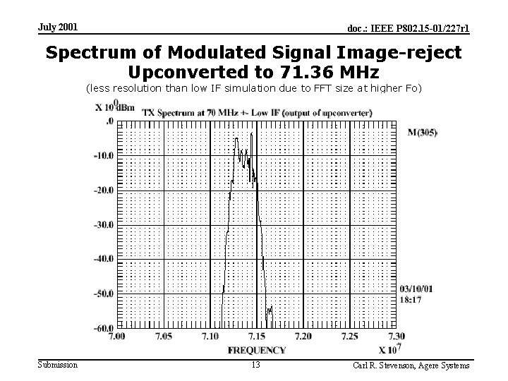 July 2001 doc. : IEEE P 802. 15 -01/227 r 1 Spectrum of Modulated