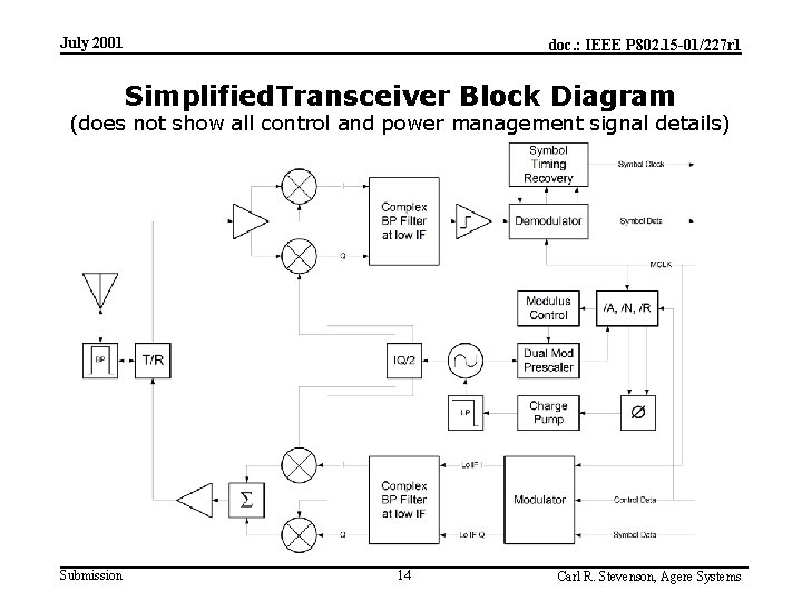 July 2001 doc. : IEEE P 802. 15 -01/227 r 1 Simplified. Transceiver Block