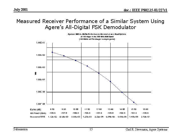 July 2001 doc. : IEEE P 802. 15 -01/227 r 1 Measured Receiver Performance