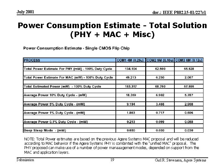 July 2001 doc. : IEEE P 802. 15 -01/227 r 1 Power Consumption Estimate