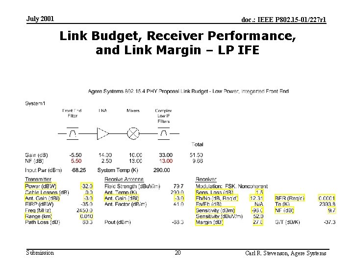 July 2001 doc. : IEEE P 802. 15 -01/227 r 1 Link Budget, Receiver