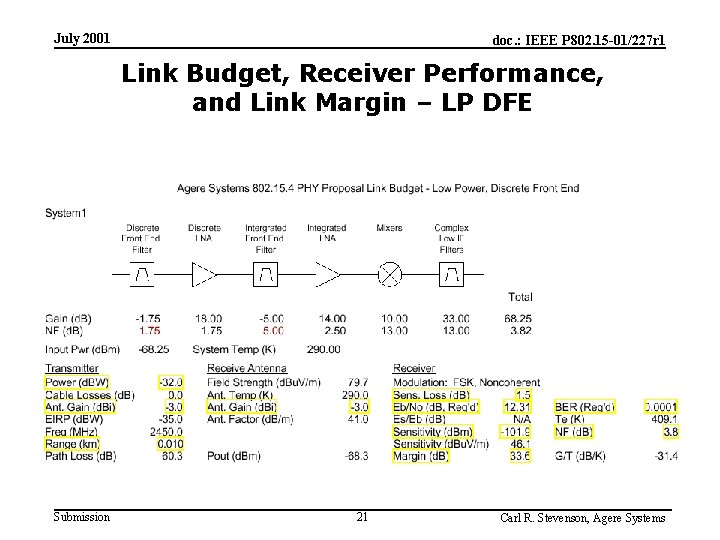 July 2001 doc. : IEEE P 802. 15 -01/227 r 1 Link Budget, Receiver