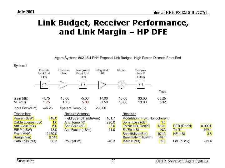 July 2001 doc. : IEEE P 802. 15 -01/227 r 1 Link Budget, Receiver