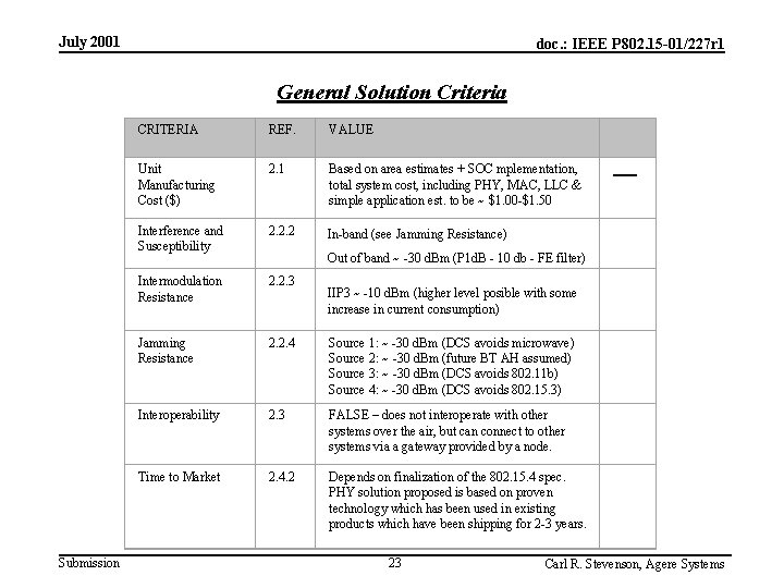 July 2001 doc. : IEEE P 802. 15 -01/227 r 1 General Solution Criteria