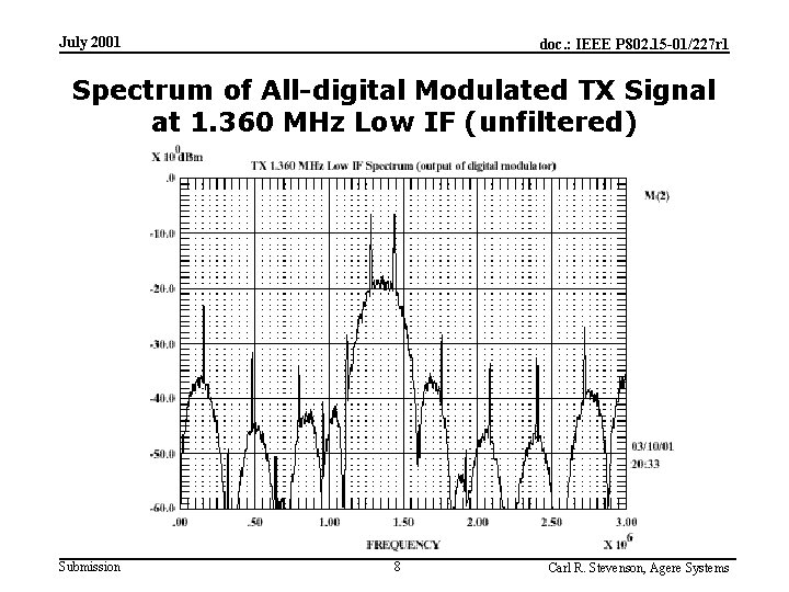 July 2001 doc. : IEEE P 802. 15 -01/227 r 1 Spectrum of All-digital