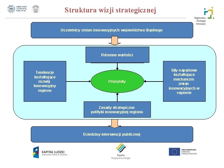 Struktura wizji strategicznej Uczestnicy zmian innowacyjnych województwa śląskiego Rdzenne wartości Tendencje kształtujące rozwój Innowacyjny