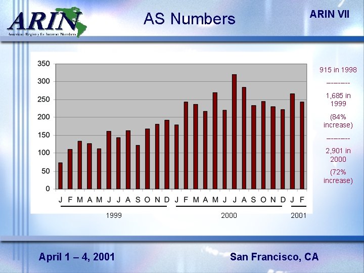 ARIN VII AS Numbers 915 in 1998 -----1, 685 in 1999 (84% increase) -----2,