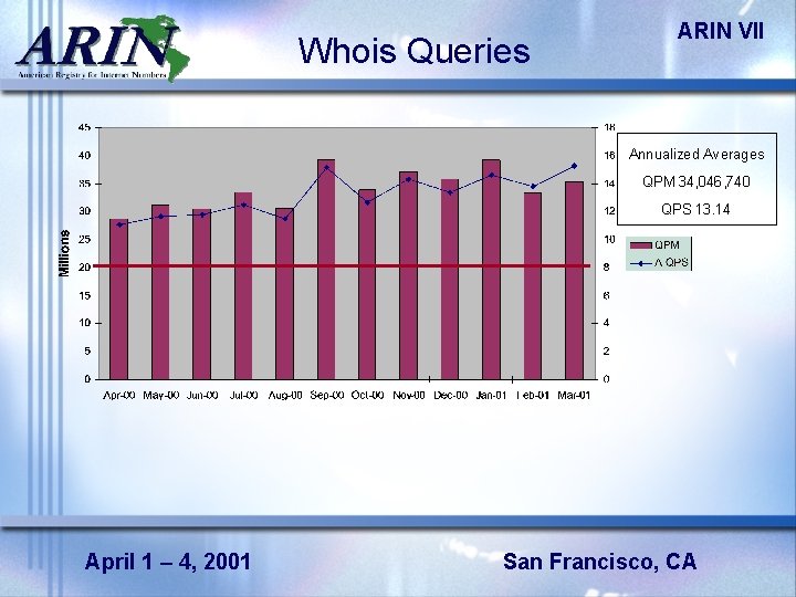 Whois Queries ARIN VII Annualized Averages QPM 34, 046, 740 QPS 13. 14 April