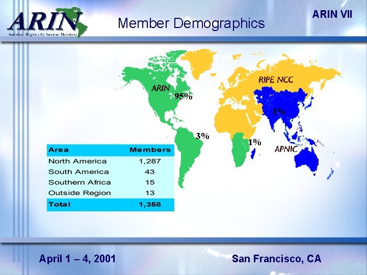 ARIN VII Member Demographics 95% 1% 3% April 1 – 4, 2001 1% San