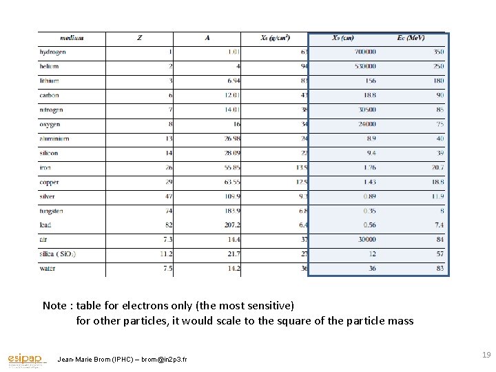 Note : table for electrons only (the most sensitive) for other particles, it would