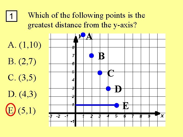 1 Which of the following points is the greatest distance from the y-axis? A.