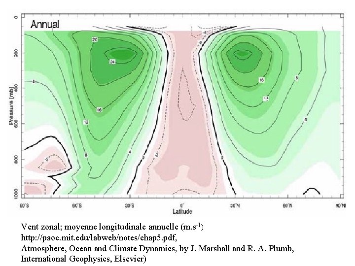 Vent zonal; moyenne longitudinale annuelle (m. s-1) http: //paoc. mit. edu/labweb/notes/chap 5. pdf, Atmosphere,