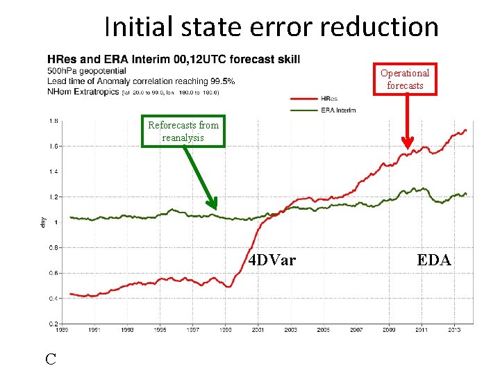 Initial state error reduction Operational forecasts Reforecasts from reanalysis 4 DVar C EDA 