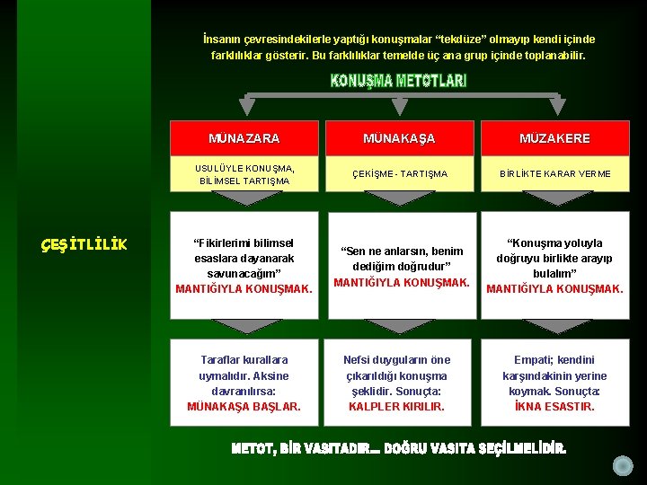 İnsanın çevresindekilerle yaptığı konuşmalar “tekdüze” olmayıp kendi içinde farklılıklar gösterir. Bu farklılıklar temelde üç