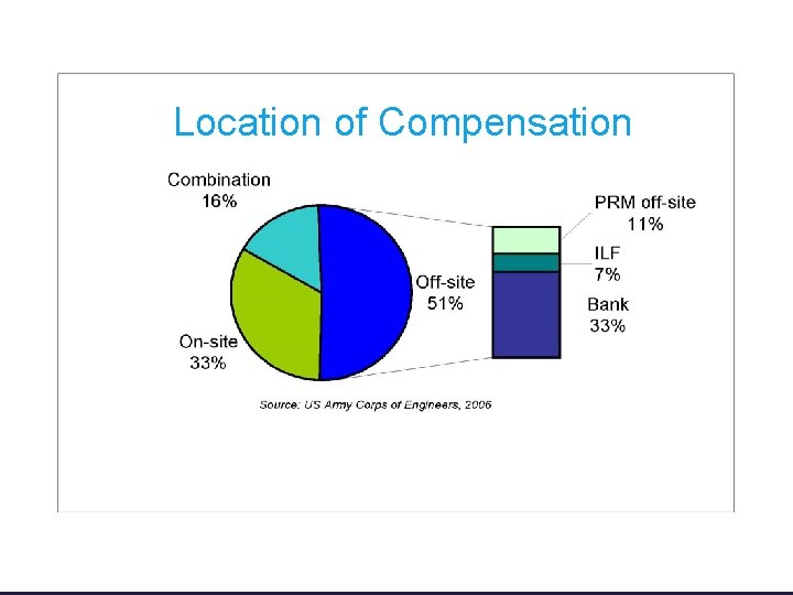 Location of Compensation 