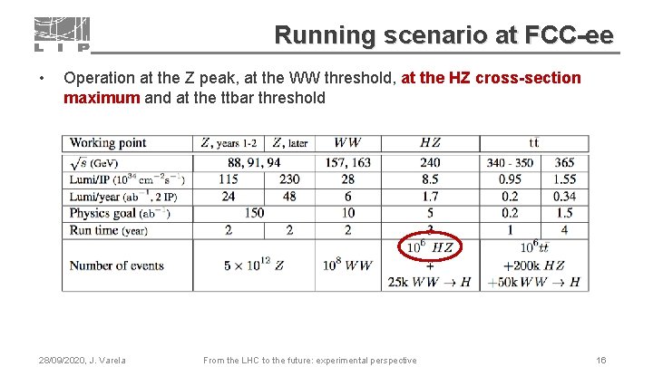 Running scenario at FCC-ee • Operation at the Z peak, at the WW threshold,