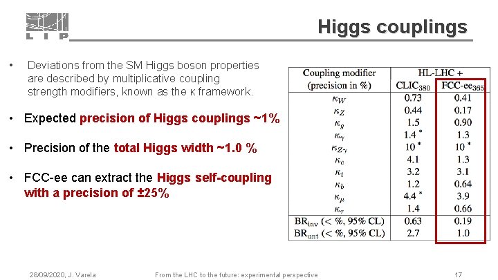 Higgs couplings • Deviations from the SM Higgs boson properties are described by multiplicative