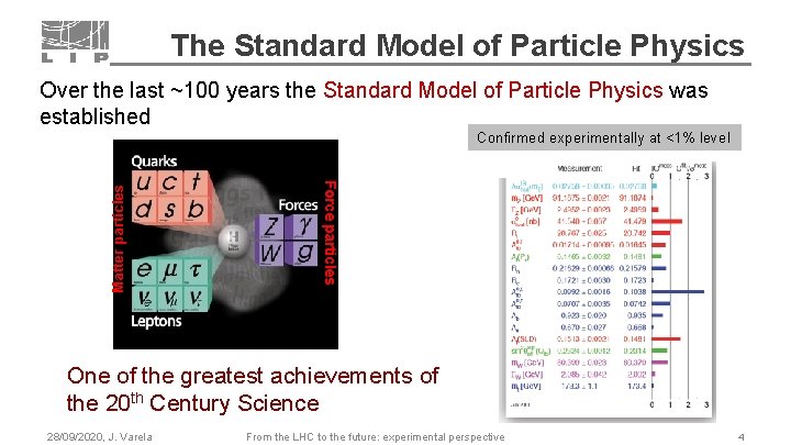 The Standard Model of Particle Physics Over the last ~100 years the Standard Model