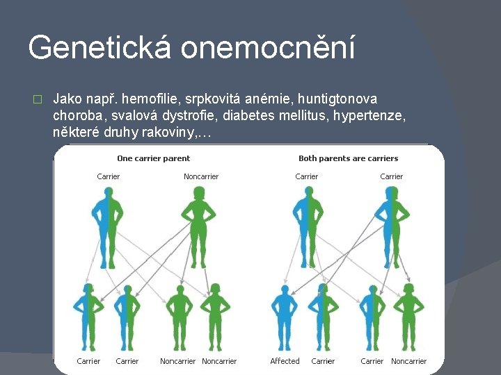 Genetická onemocnění � Jako např. hemofilie, srpkovitá anémie, huntigtonova choroba, svalová dystrofie, diabetes mellitus,