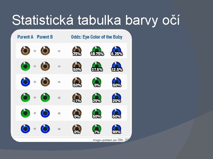 Statistická tabulka barvy očí 