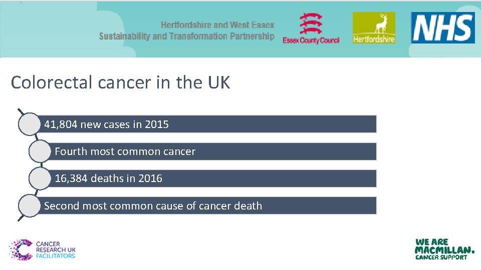 Colorectal cancer in the UK 41, 804 new cases in 2015 Fourth most common