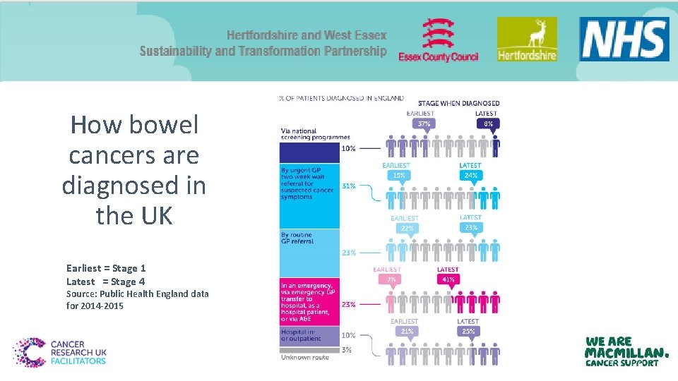 How bowel cancers are diagnosed in the UK Earliest = Stage 1 Latest =