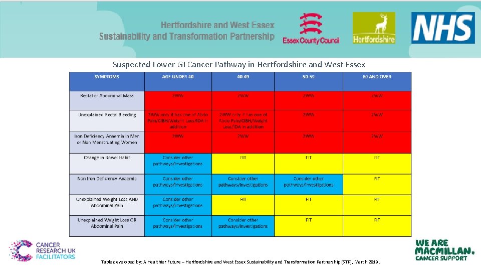 Suspected Lower GI Cancer Pathway in Hertfordshire and West Essex Table developed by: A