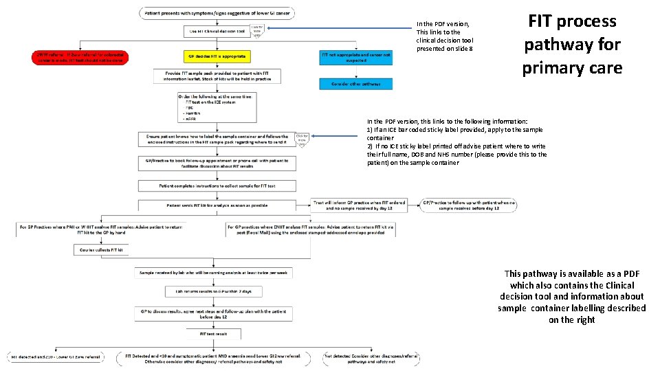 In the PDF version, This links to the clinical decision tool presented on slide