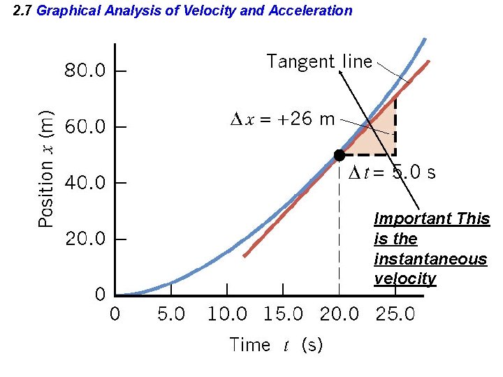 2. 7 Graphical Analysis of Velocity and Acceleration Important This is the instantaneous velocity