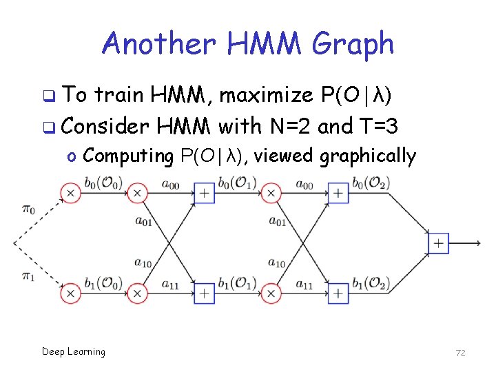 Another HMM Graph q To train HMM, maximize P(O | λ) q Consider HMM