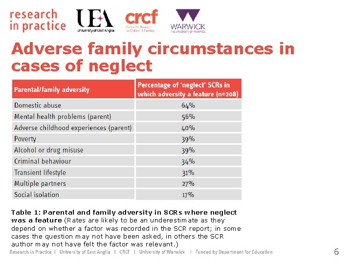 Adverse family circumstances in cases of neglect Table 1: Parental and family adversity in